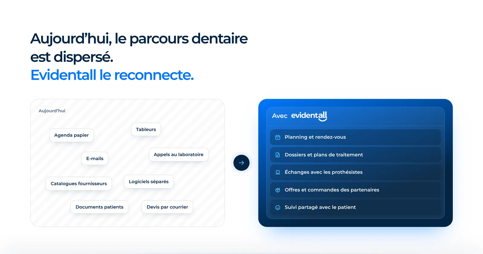 Evidentall · avant/après : un parcours dentaire dispersé, reconnecté dans la plateforme